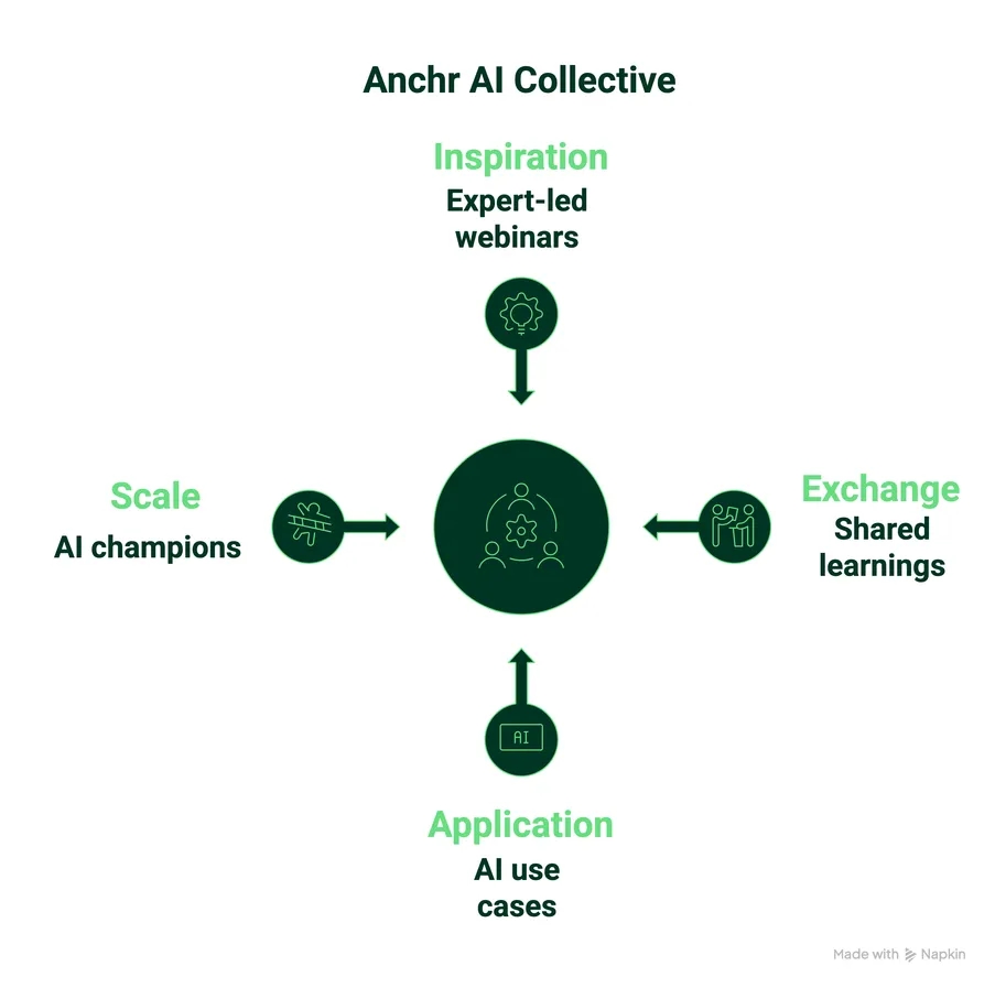 Anchr AI Collective: inspiration, Scale, Exchange, Application