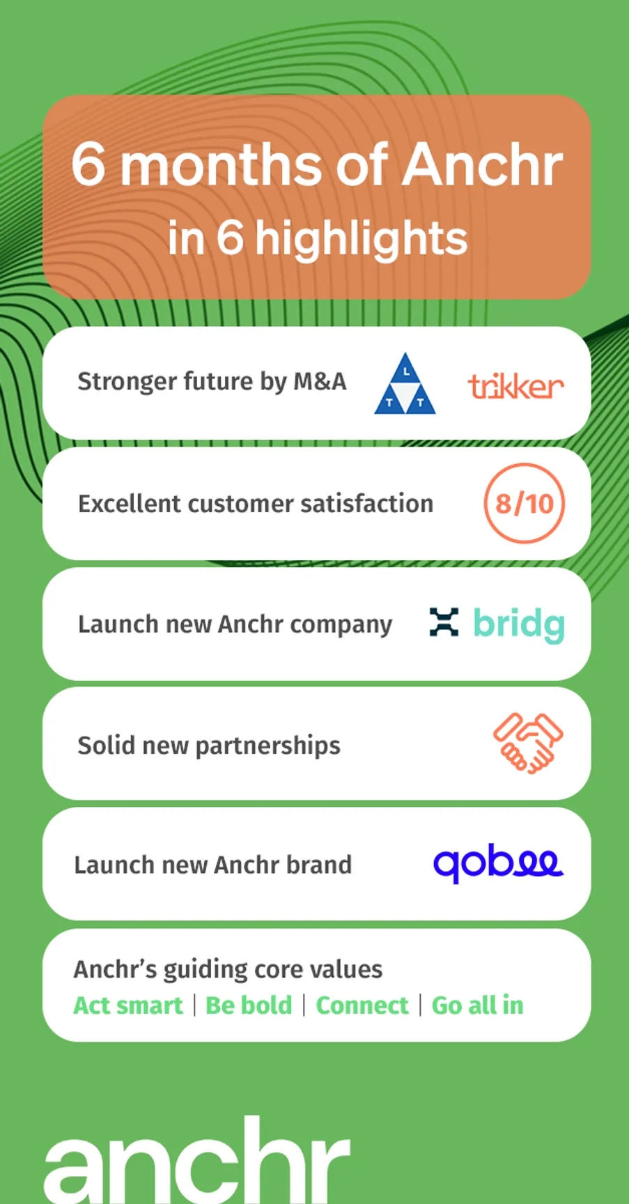 Infographic 6 maanden Anchr in 6 highlights