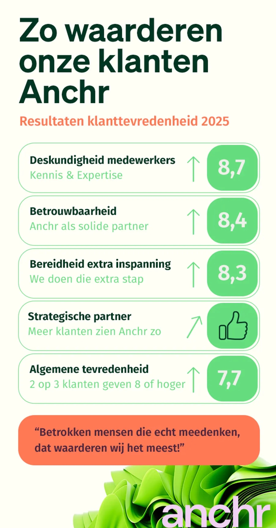Anchr infographic klanttevredenheidsonderzoek 2025