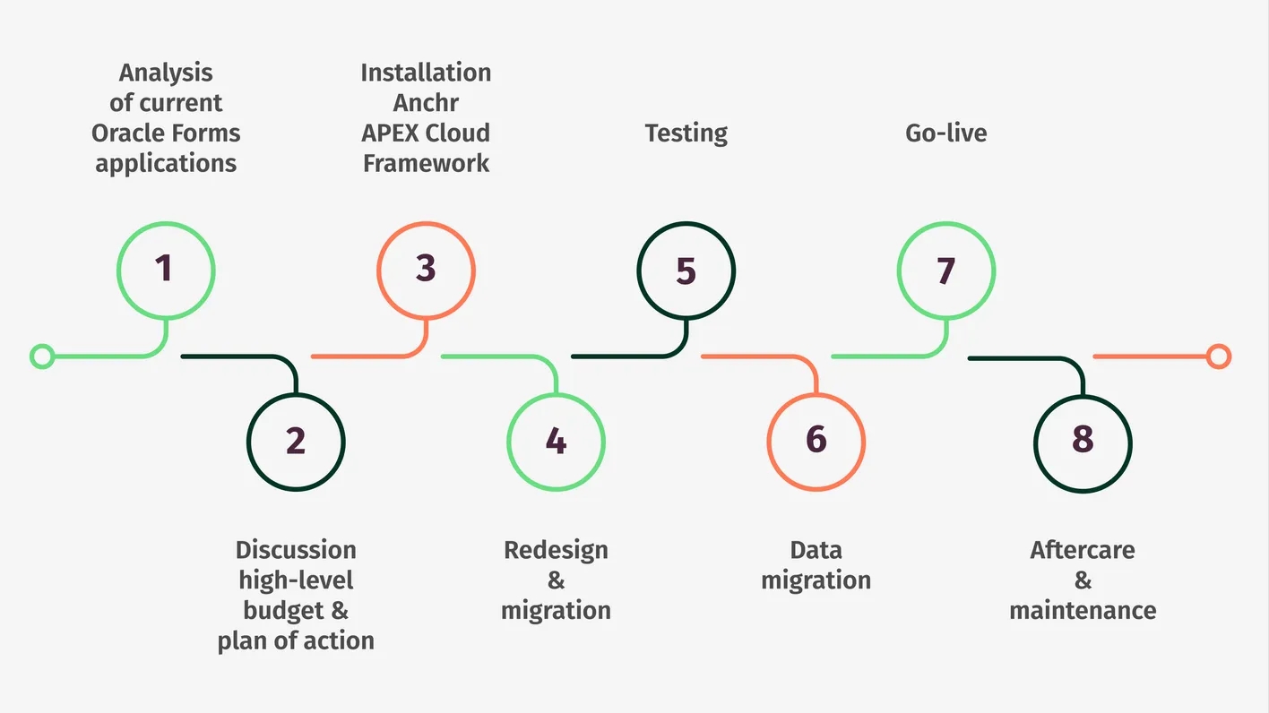 Anchr step-by-step plan for the migration from Oracle Forms to Apex