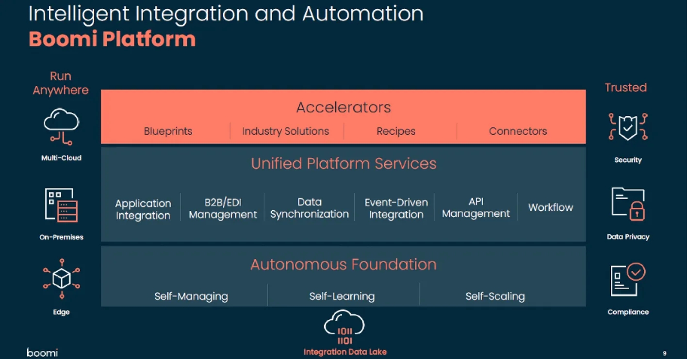 Meer details over het Boomi integratieplatform