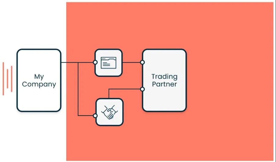 B2B/EDI management met Boomi
