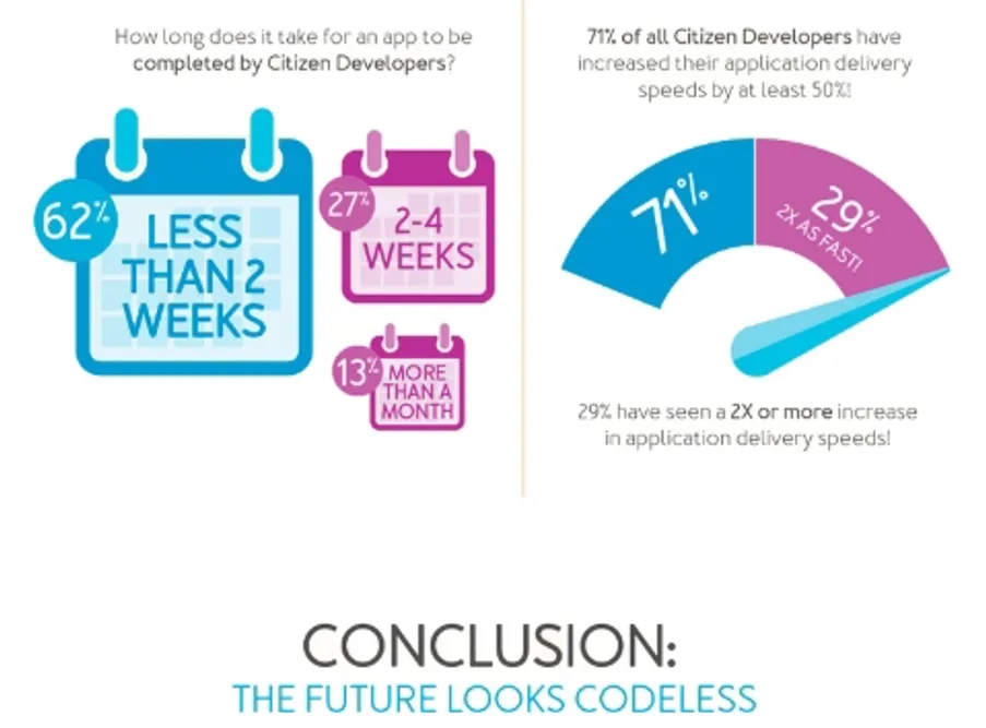 Citizen development